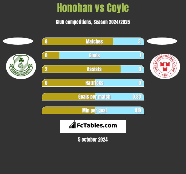 Honohan vs Coyle h2h player stats