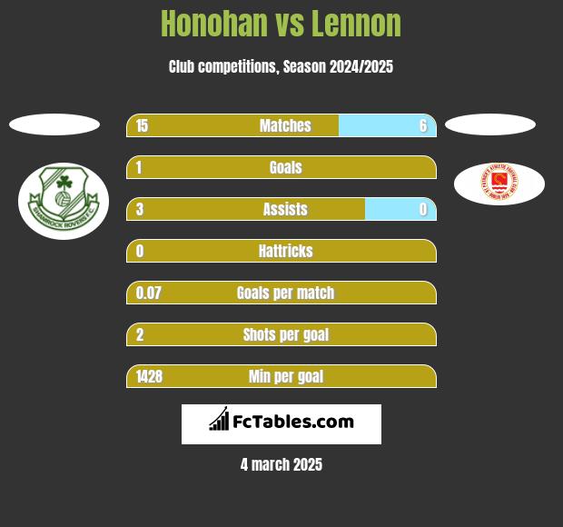 Honohan vs Lennon h2h player stats