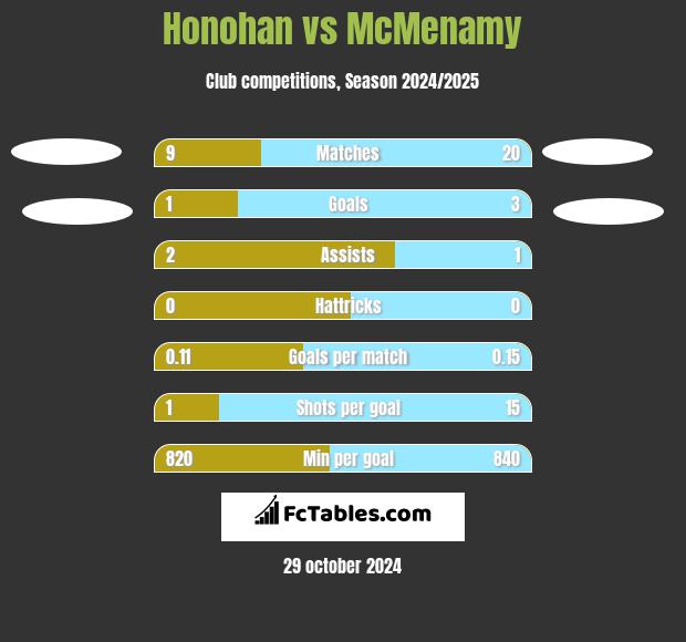 Honohan vs McMenamy h2h player stats