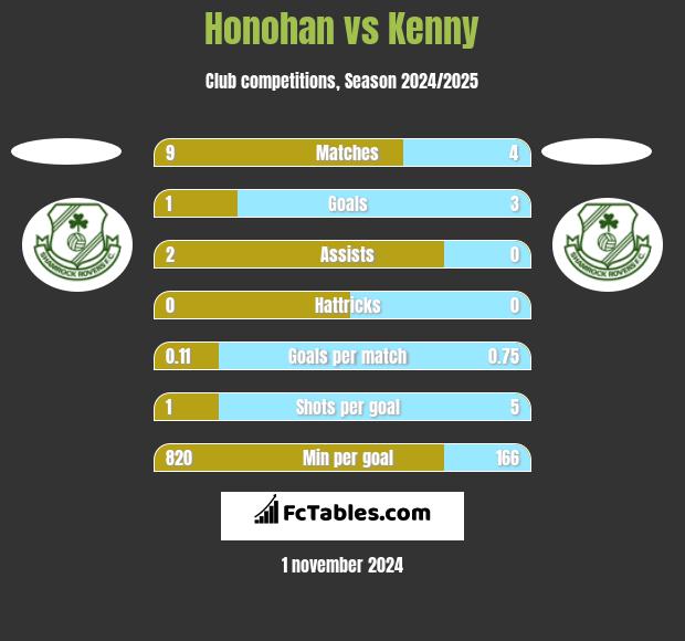 Honohan vs Kenny h2h player stats