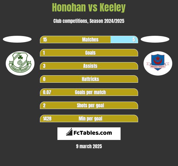 Honohan vs Keeley h2h player stats