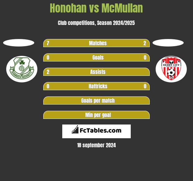 Honohan vs McMullan h2h player stats