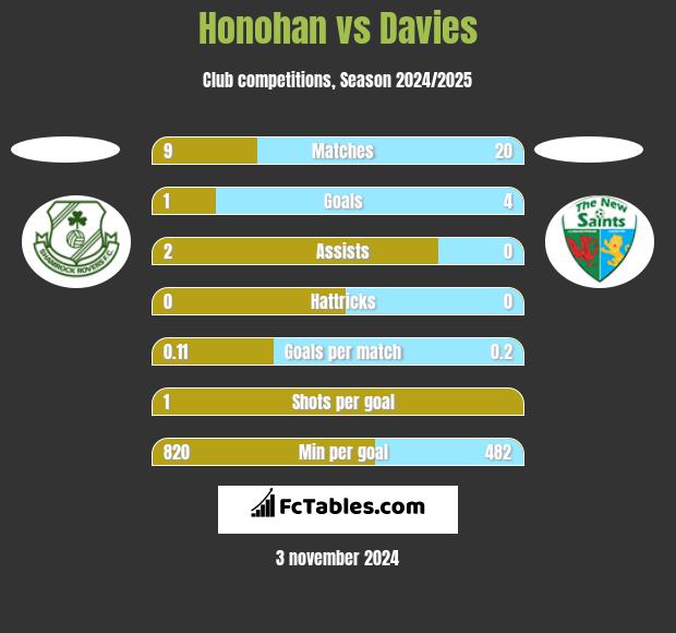 Honohan vs Davies h2h player stats