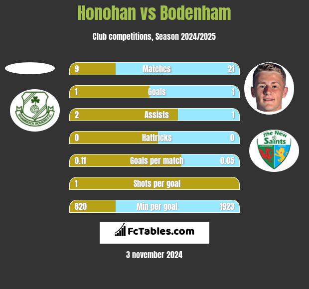 Honohan vs Bodenham h2h player stats