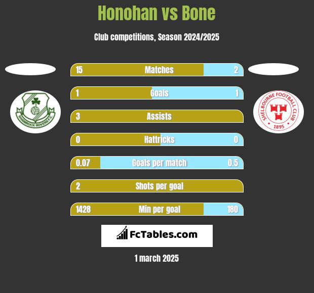 Honohan vs Bone h2h player stats