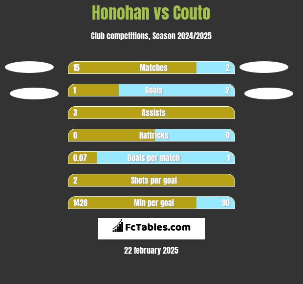 Honohan vs Couto h2h player stats