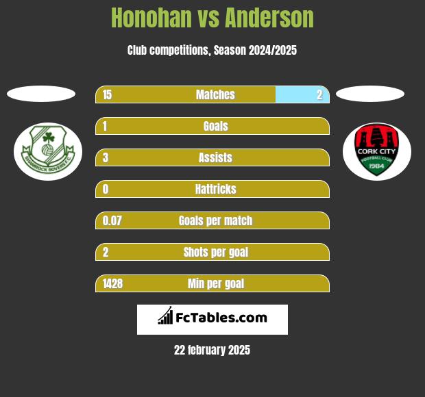 Honohan vs Anderson h2h player stats