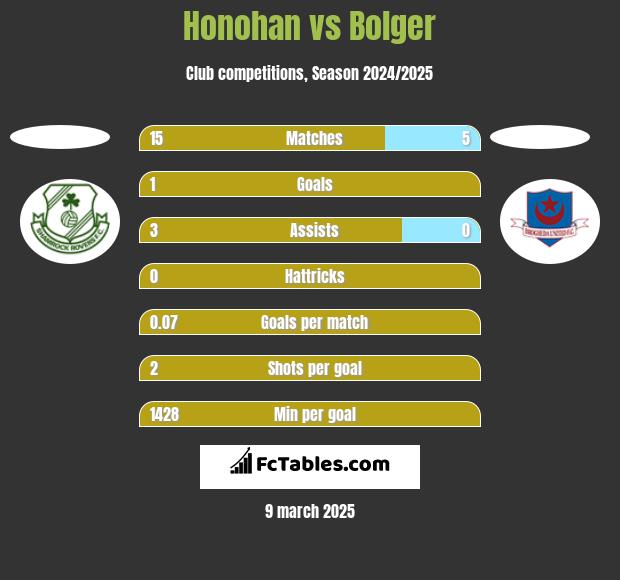 Honohan vs Bolger h2h player stats