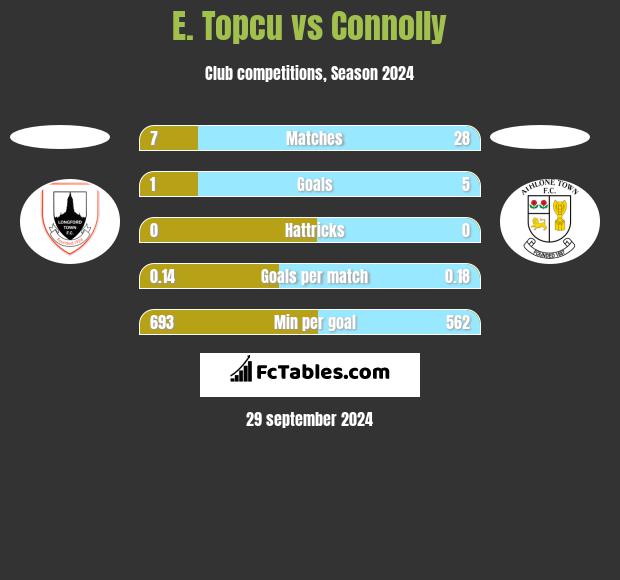 E. Topcu vs Connolly h2h player stats