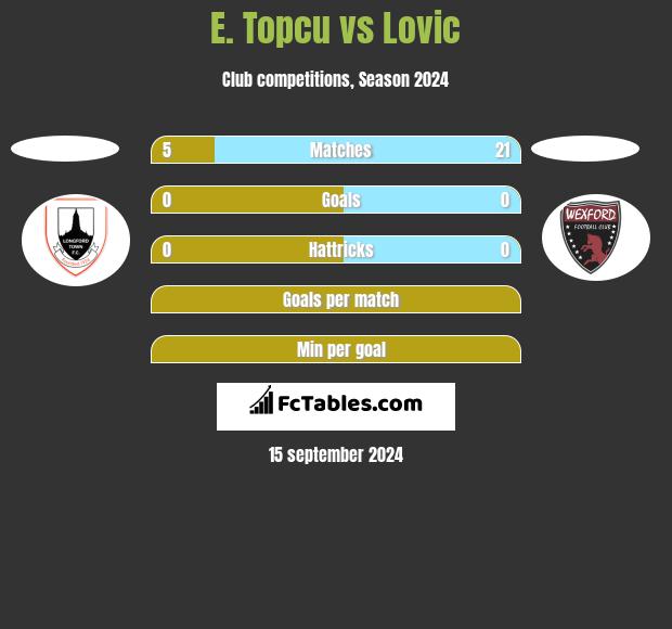 E. Topcu vs Lovic h2h player stats