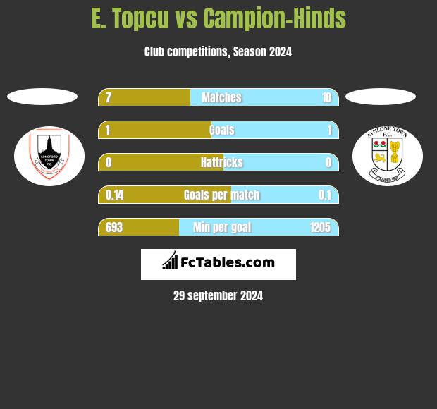 E. Topcu vs Campion-Hinds h2h player stats