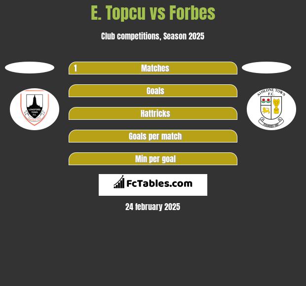 E. Topcu vs Forbes h2h player stats