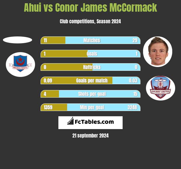 Ahui vs Conor James McCormack h2h player stats