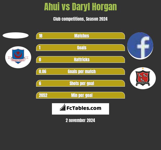 Ahui vs Daryl Horgan h2h player stats