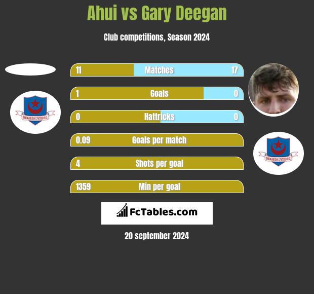 Ahui vs Gary Deegan h2h player stats