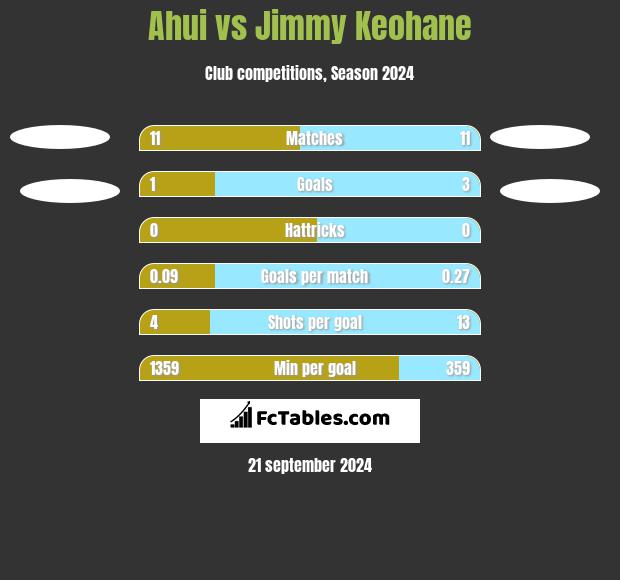 Ahui vs Jimmy Keohane h2h player stats