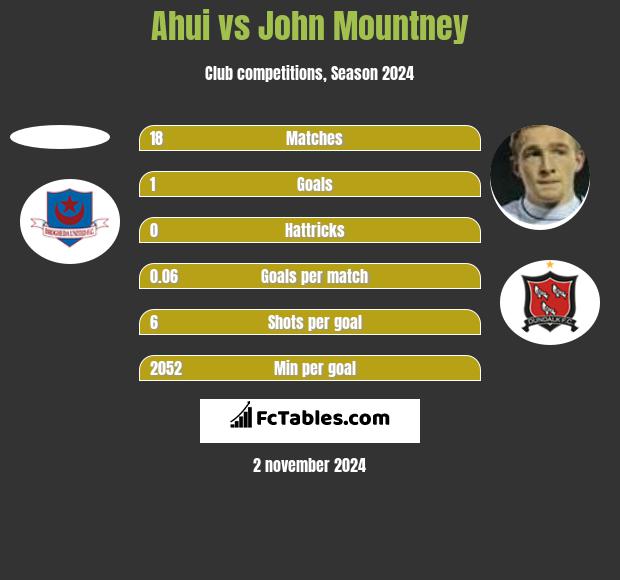 Ahui vs John Mountney h2h player stats