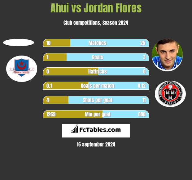 Ahui vs Jordan Flores h2h player stats