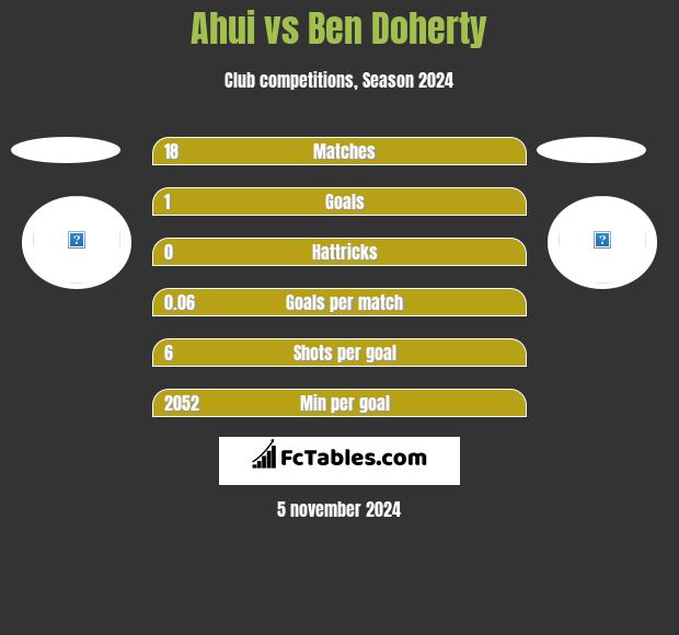 Ahui vs Ben Doherty h2h player stats