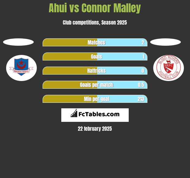 Ahui vs Connor Malley h2h player stats