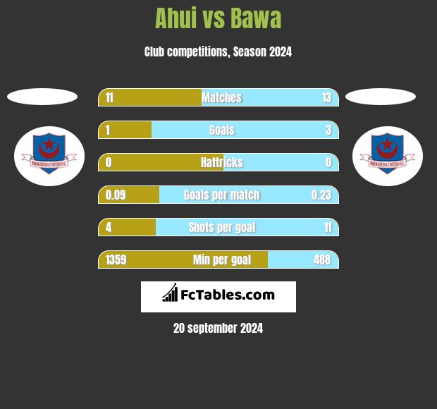 Ahui vs Bawa h2h player stats