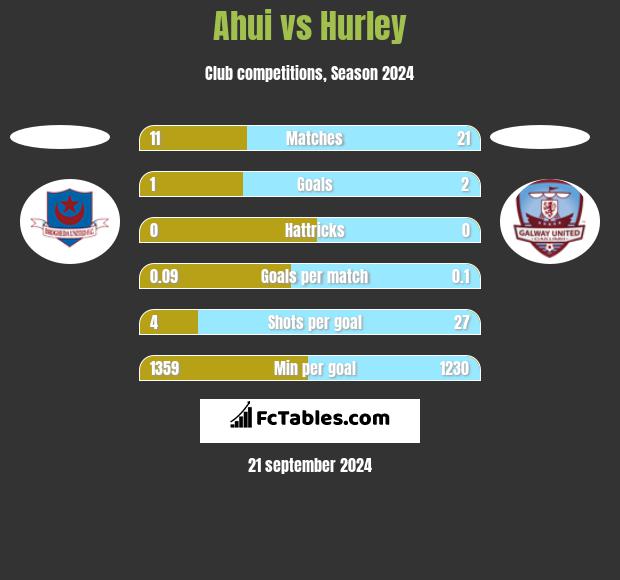 Ahui vs Hurley h2h player stats