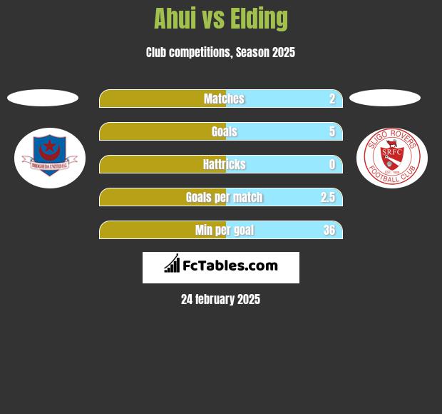 Ahui vs Elding h2h player stats