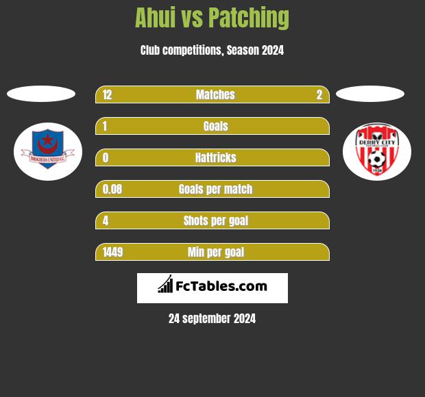 Ahui vs Patching h2h player stats