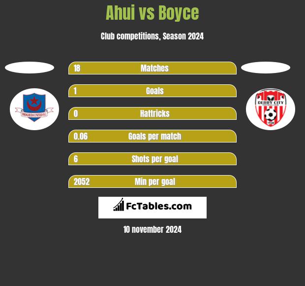 Ahui vs Boyce h2h player stats