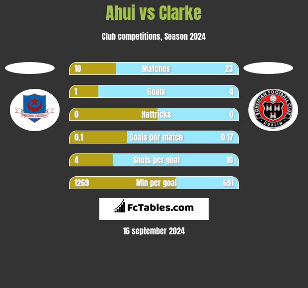 Ahui vs Clarke h2h player stats