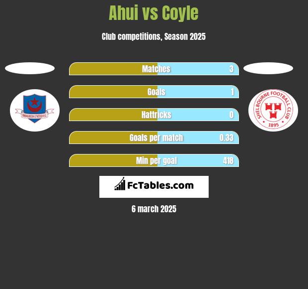 Ahui vs Coyle h2h player stats