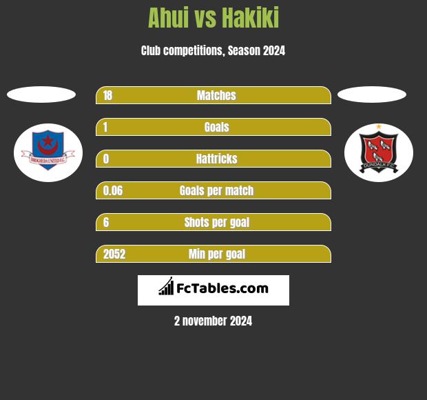 Ahui vs Hakiki h2h player stats