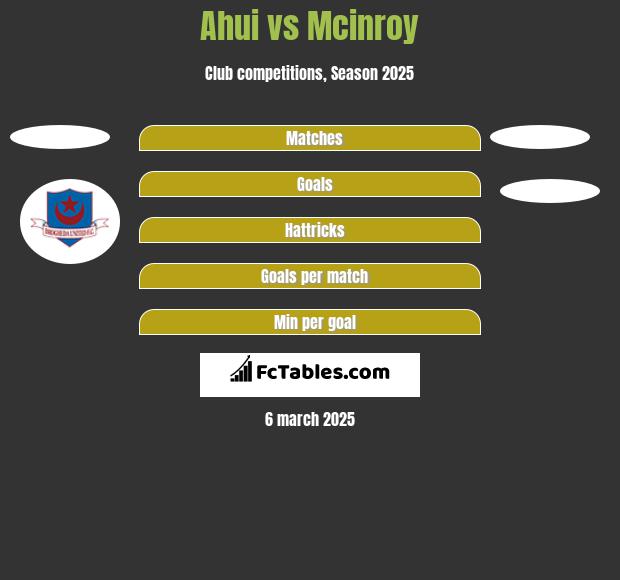 Ahui vs Mcinroy h2h player stats