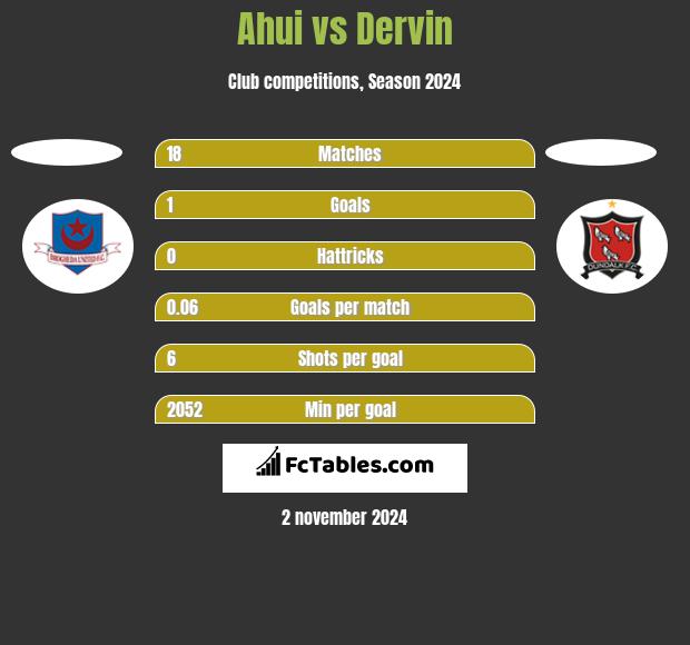 Ahui vs Dervin h2h player stats