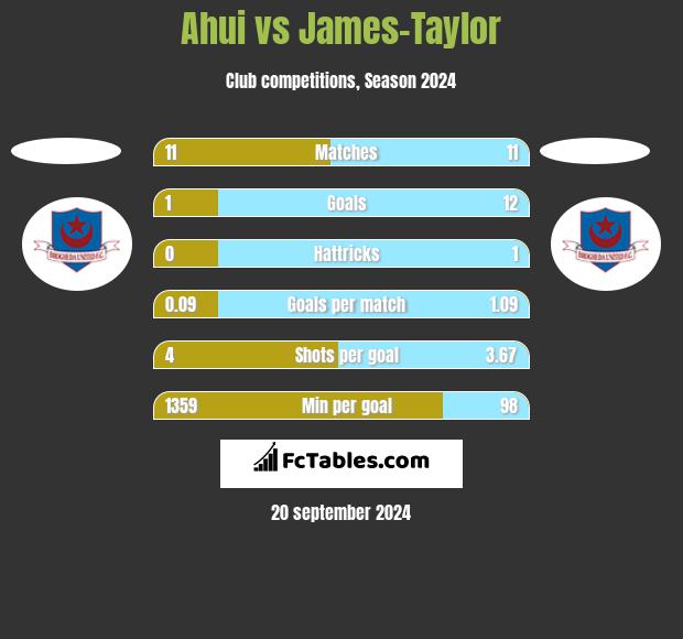 Ahui vs James-Taylor h2h player stats