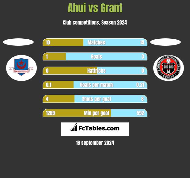 Ahui vs Grant h2h player stats