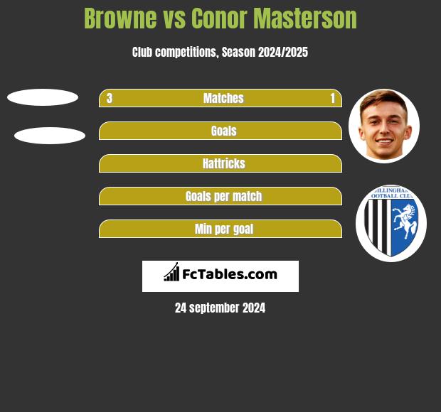 Browne vs Conor Masterson h2h player stats