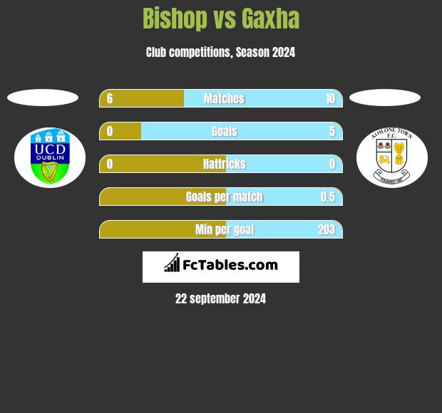 Bishop vs Gaxha h2h player stats