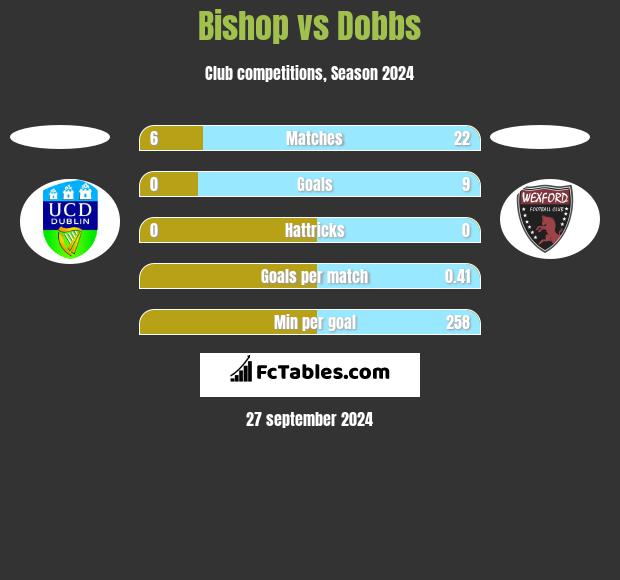 Bishop vs Dobbs h2h player stats