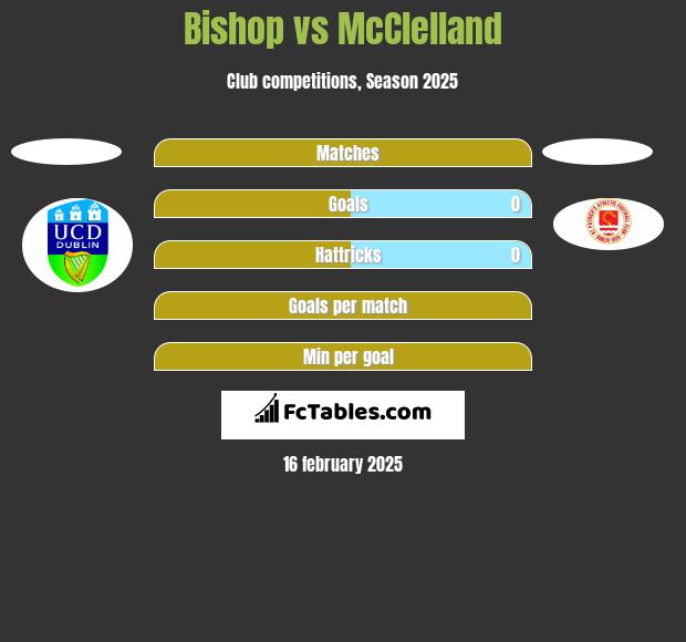 Bishop vs McClelland h2h player stats