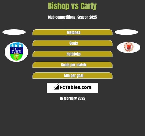 Bishop vs Carty h2h player stats