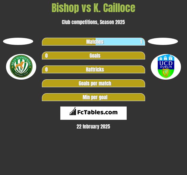 Bishop vs K. Cailloce h2h player stats