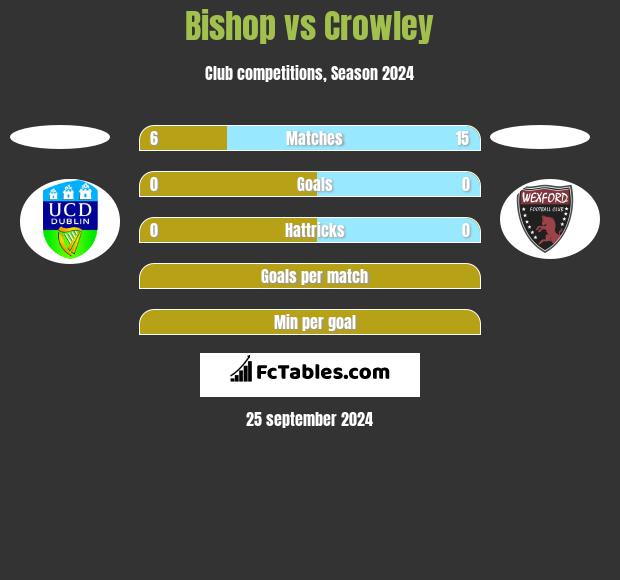 Bishop vs Crowley h2h player stats