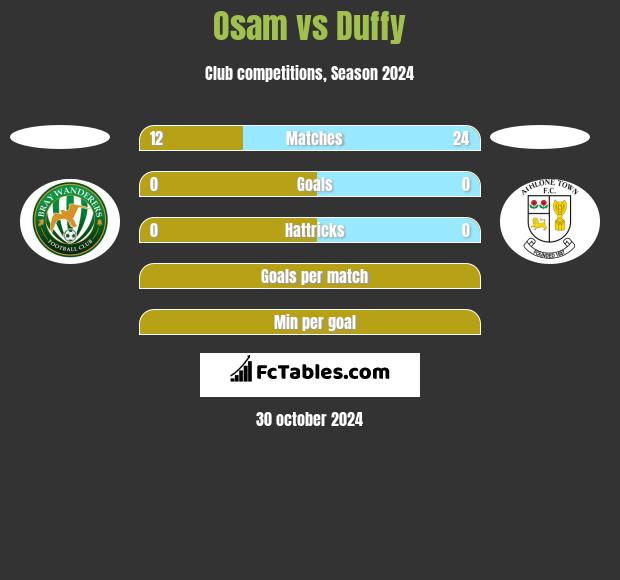 Osam vs Duffy h2h player stats