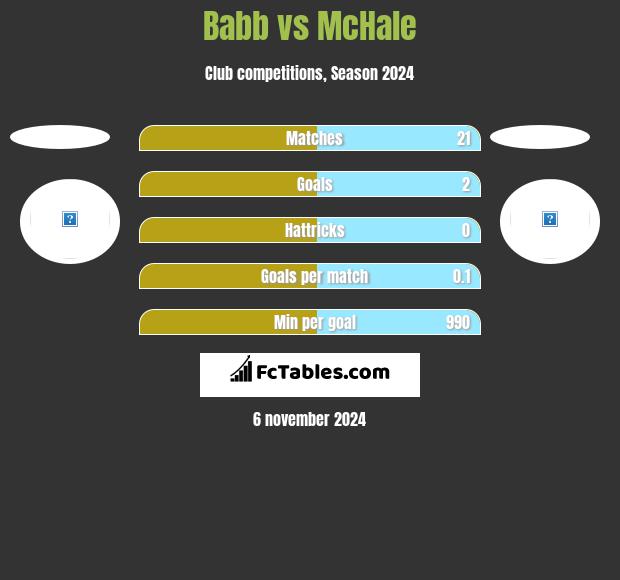 Babb vs McHale h2h player stats