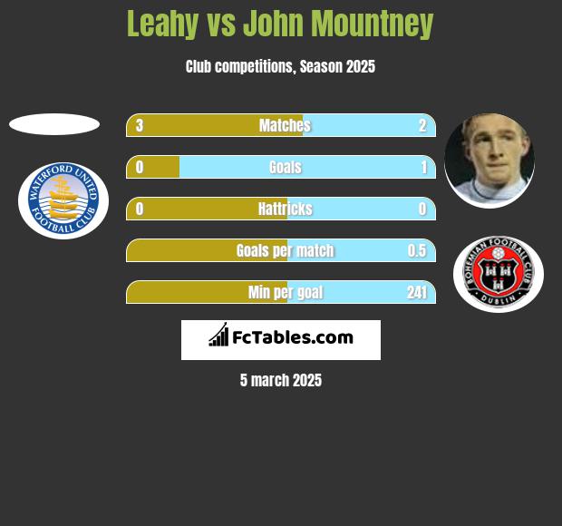 Leahy vs John Mountney h2h player stats