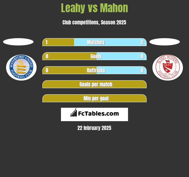 Leahy vs Mahon h2h player stats