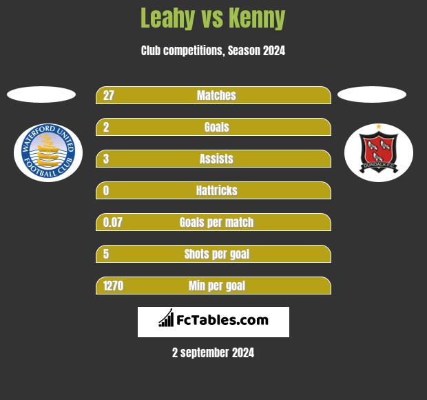 Leahy vs Kenny h2h player stats