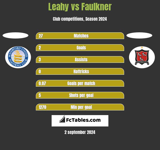 Leahy vs Faulkner h2h player stats