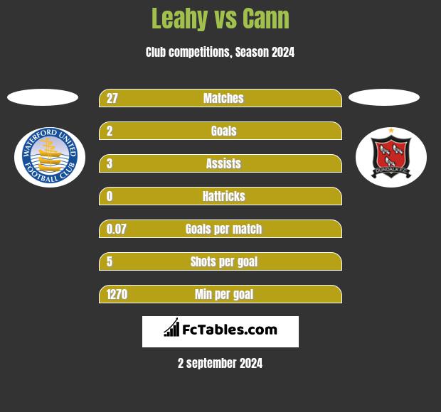 Leahy vs Cann h2h player stats